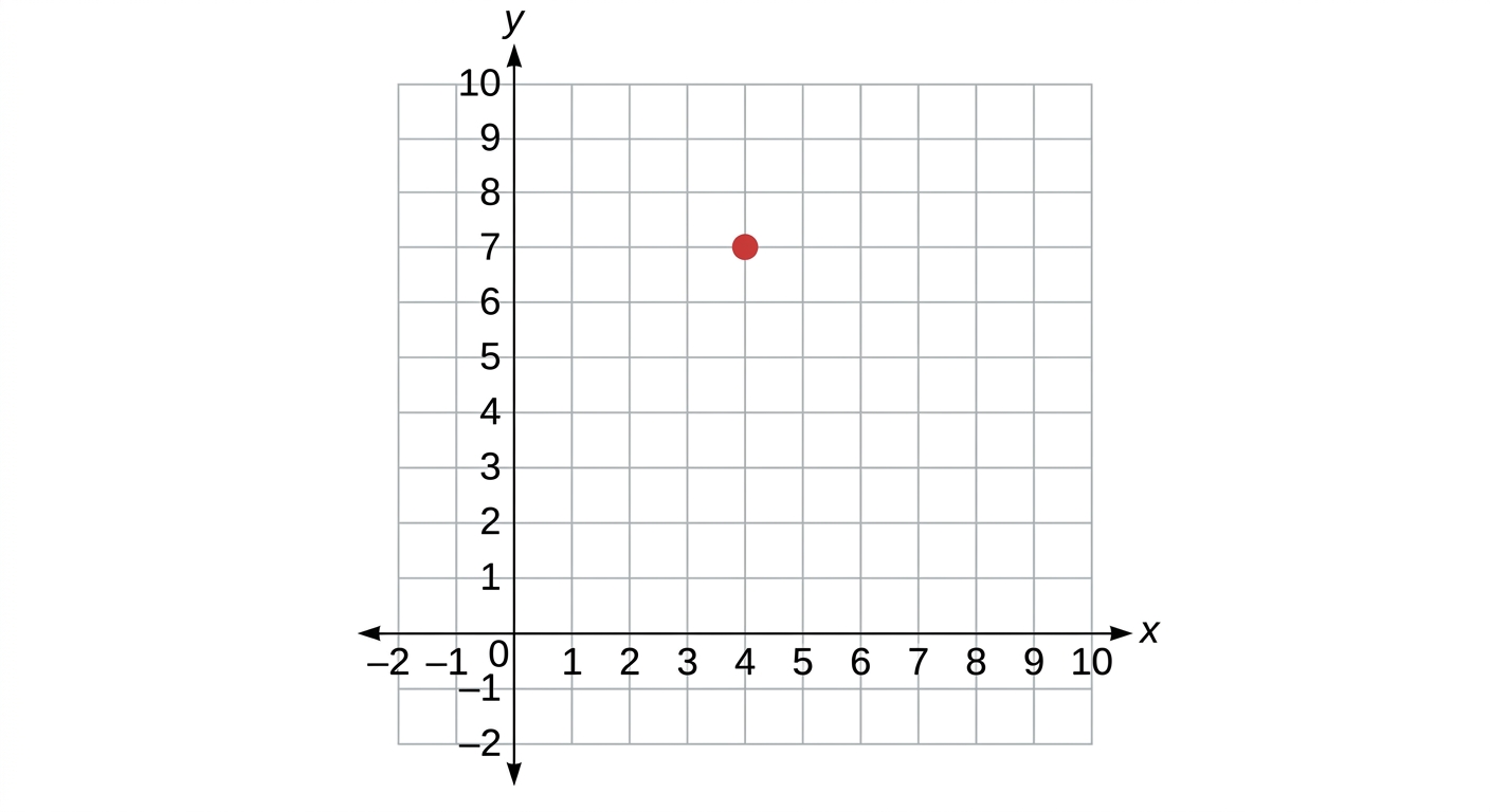 Chart for this question