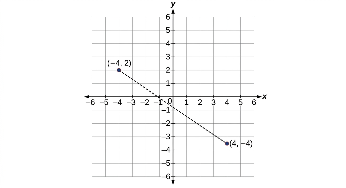 Chart for this question