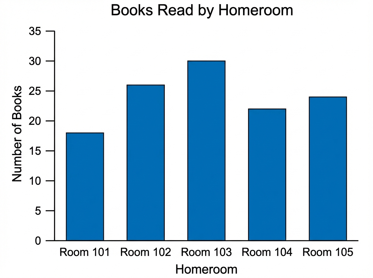 Chart for this question