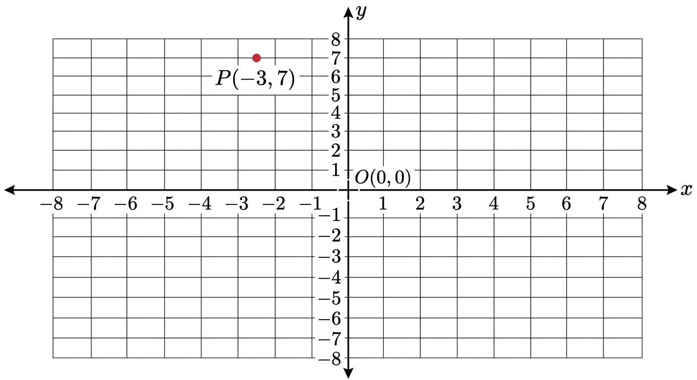 Chart for this question