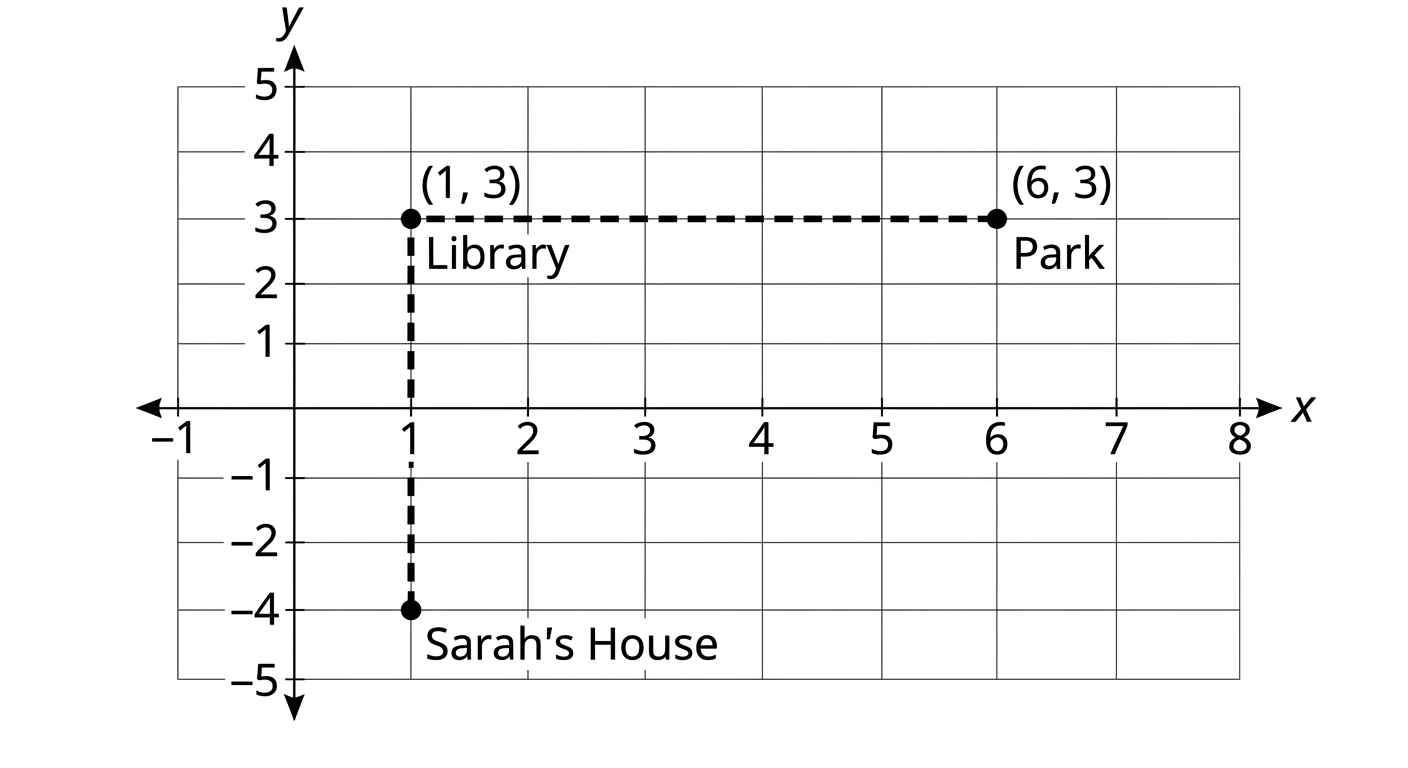 Chart for this question