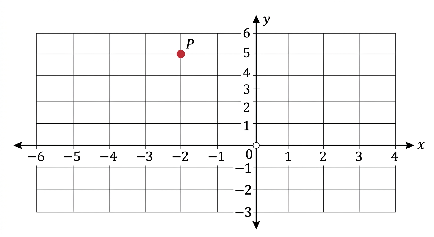 Chart for this question