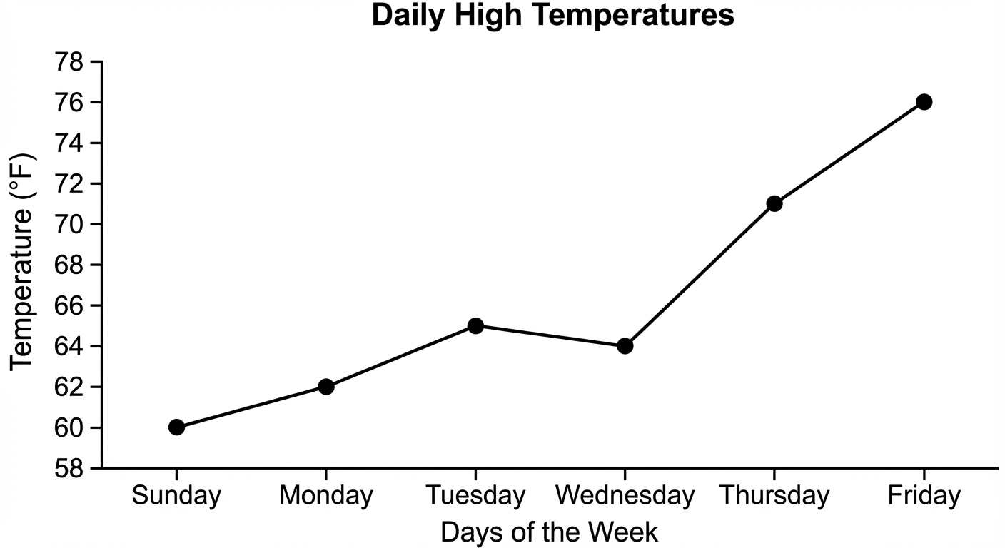 Chart for this question